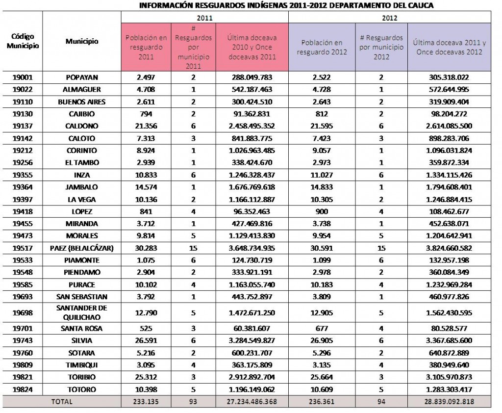 Los recursos del Sistema General de Participaciones, SGP, asignados a los resguardos son presupuestados por el propio resguardo a través de sus autoridades, pero la ejecución le corresponde a la respectiva administración municipal, previa firma de contrato entre el resguardo y el municipio.