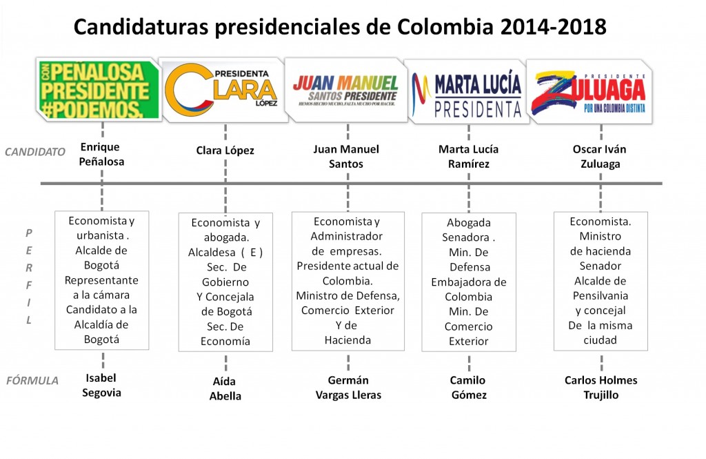 Perfil de los candidatos a las elecciones presidenciales