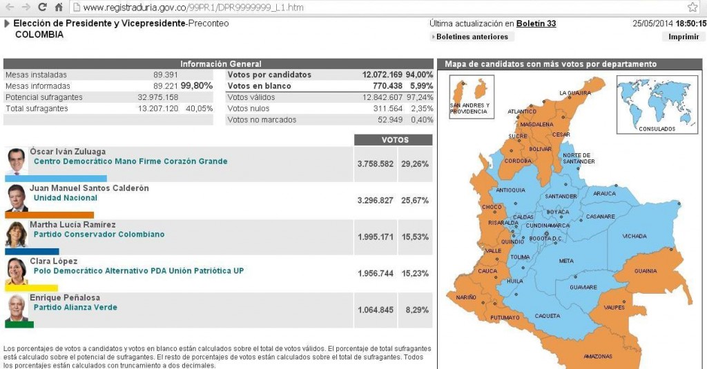 Votación en Colombia. Datos Registraduría Nacional del Estado Civil.