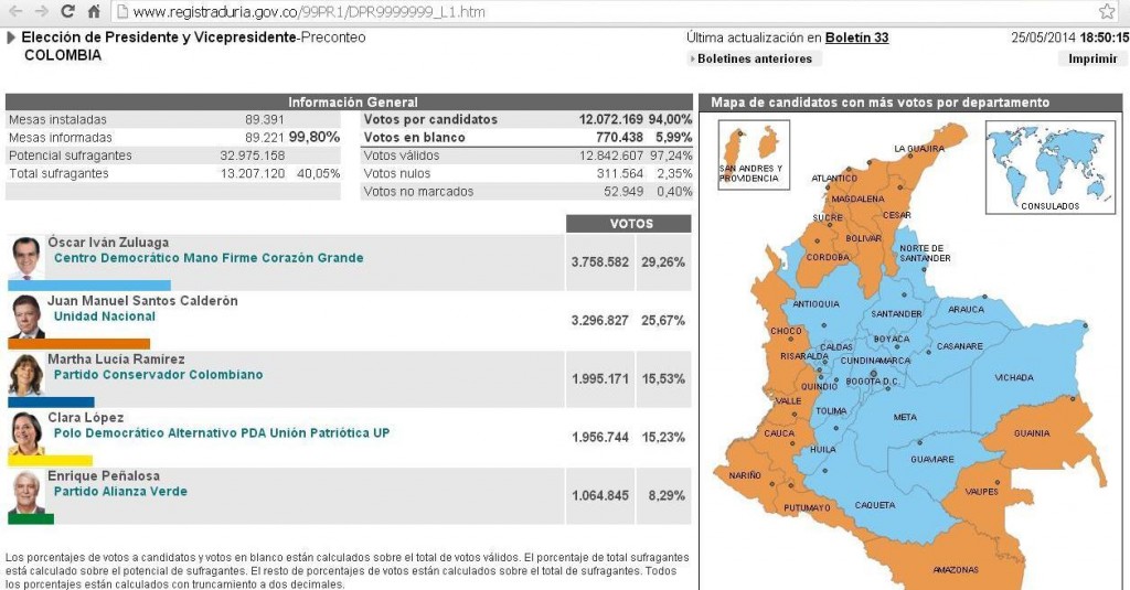 Votación en Colombia. Datos Registraduría Nacional del Estado Civil.