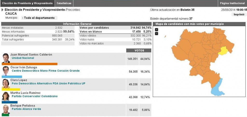 Resutados de la votación en el Cauca. Datos Registraduría Nacional del Estado Civil.