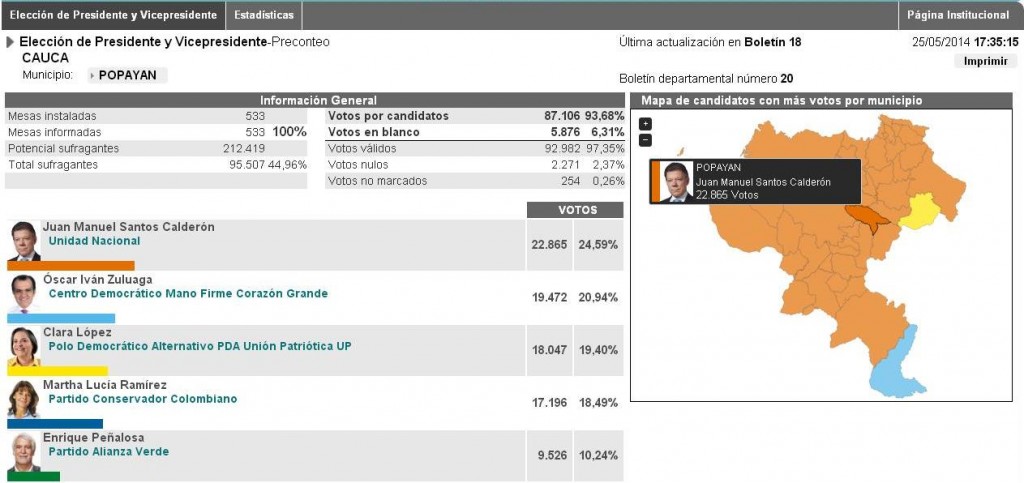 Resultados de la votación en Popayán. Datos Registraduría Nacional del Estado Civil.