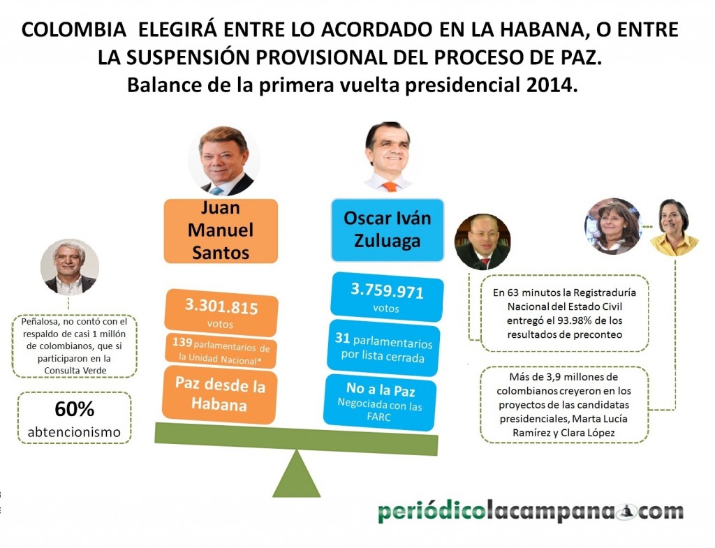 Imagen1.  Balanza electoral. Primera vuelta elecciones presidenciales. por Periódico La Campana
