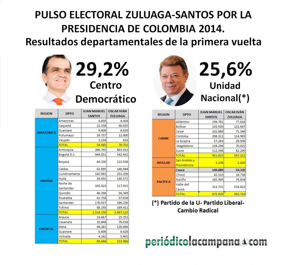 Imagen 2. Pulso electoral.     Elecciones presidenciales, primera vuelta. por Periódico La Campana