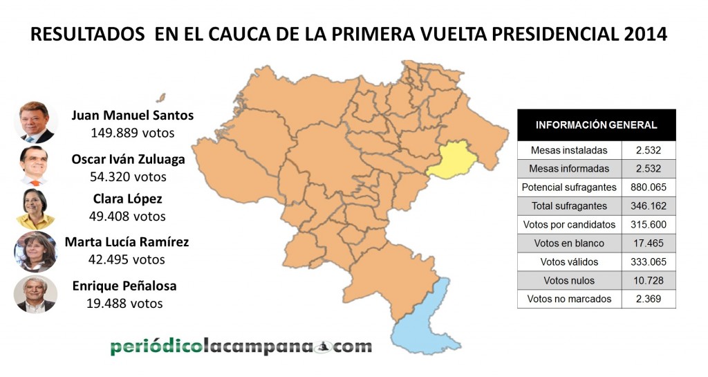 Imagen 3: Resultados en el Cauca. Elecciones presidenciales, primera vuelta. Por Periódico La Campana