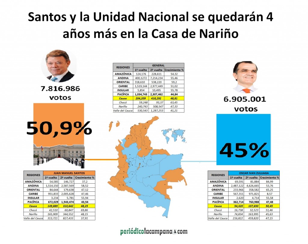 imagen La Campana, Santos 4 años más en la Casa de Nariño.